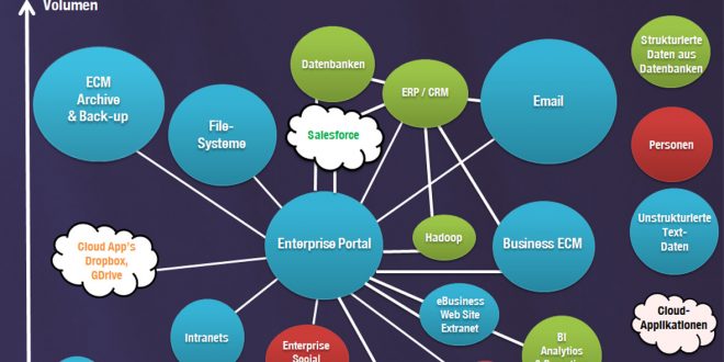 Durch Kooperation mit AWS: Sinequa erweitert Big Data Suche und Analyse auf hybride IT-Infrastrukturen  