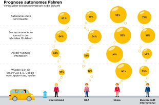 Automobilbarometer 2016 - International: Autonomes Auto