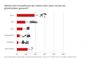 Aktuelle Umfrage: Welche Investition macht die Deutschen wirklich glücklich?  