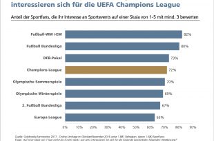Rechtepoker: Drei Viertel aller deutschen Sportfans an UEFA Champions League interessiert