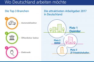 Daimler, BMW und ZF Friedrichshafen attraktivste Arbeitgeber
