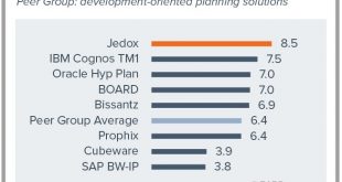 BARC The Planning Survey 17 - Jedox: 10 Erstplatzierungen in weltweit größter Anwenderbefragung