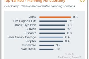BARC The Planning Survey 17 - Jedox: 10 Erstplatzierungen in weltweit größter Anwenderbefragung  