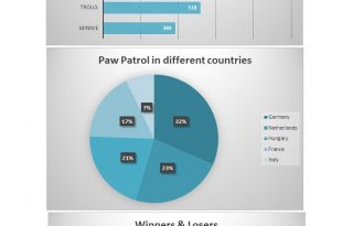 Paw Patrol neu auf Platz 1 in der Nachfrage  